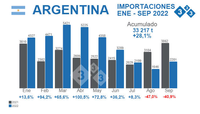 Fuente: Agricultura, Ganadería y Pesca - Ministerio de Economía Argentina. % Variaciones porcentuales respecto 2021. Cifras en toneladas